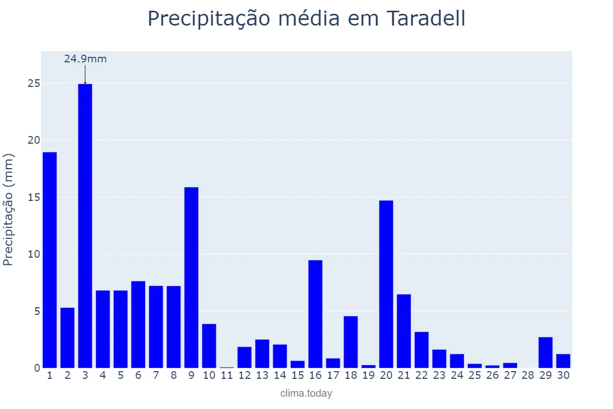 Precipitação em setembro em Taradell, Catalonia, ES
