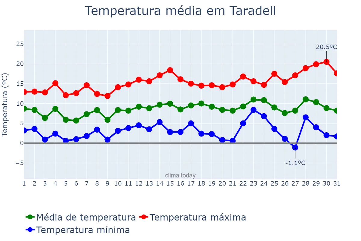 Temperatura em dezembro em Taradell, Catalonia, ES