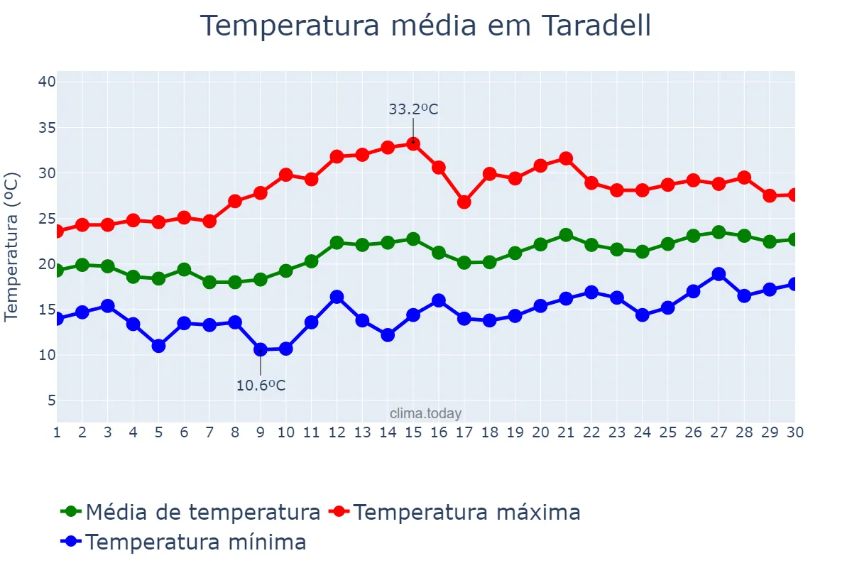 Temperatura em junho em Taradell, Catalonia, ES