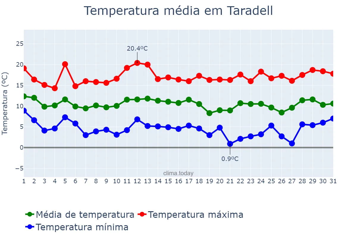 Temperatura em marco em Taradell, Catalonia, ES