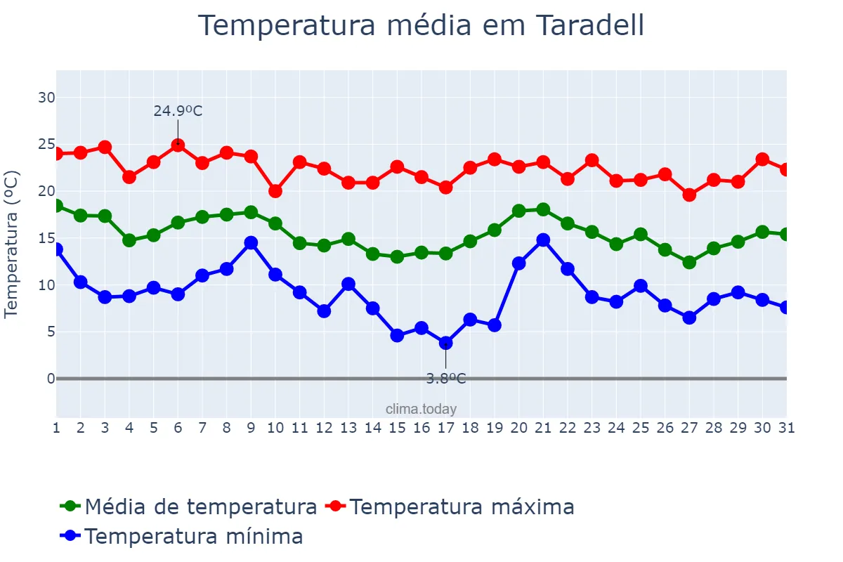 Temperatura em outubro em Taradell, Catalonia, ES