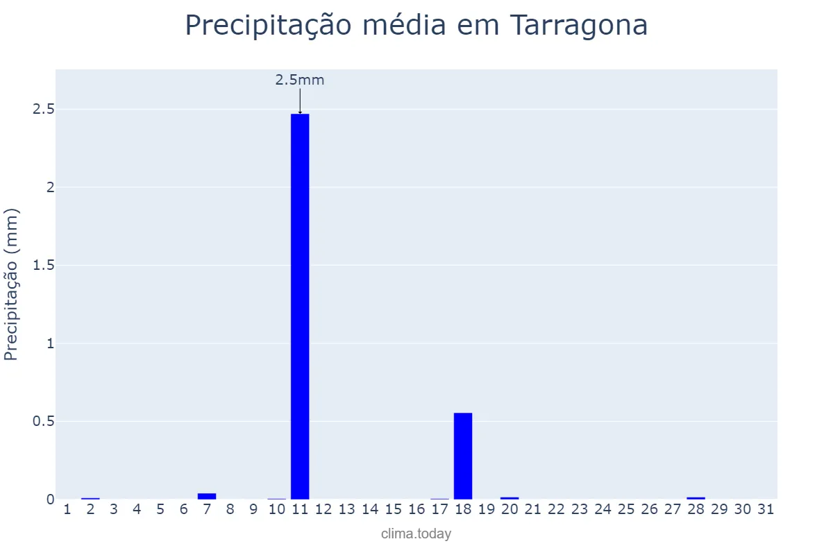 Precipitação em dezembro em Tarragona, Catalonia, ES