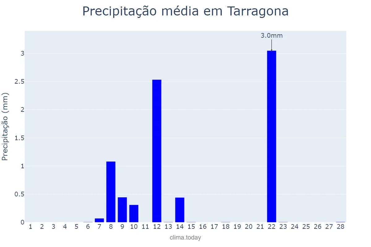 Precipitação em fevereiro em Tarragona, Catalonia, ES