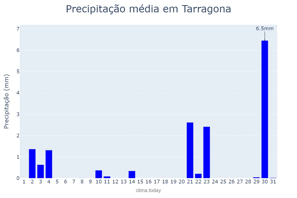 Precipitação em outubro em Tarragona, Catalonia, ES