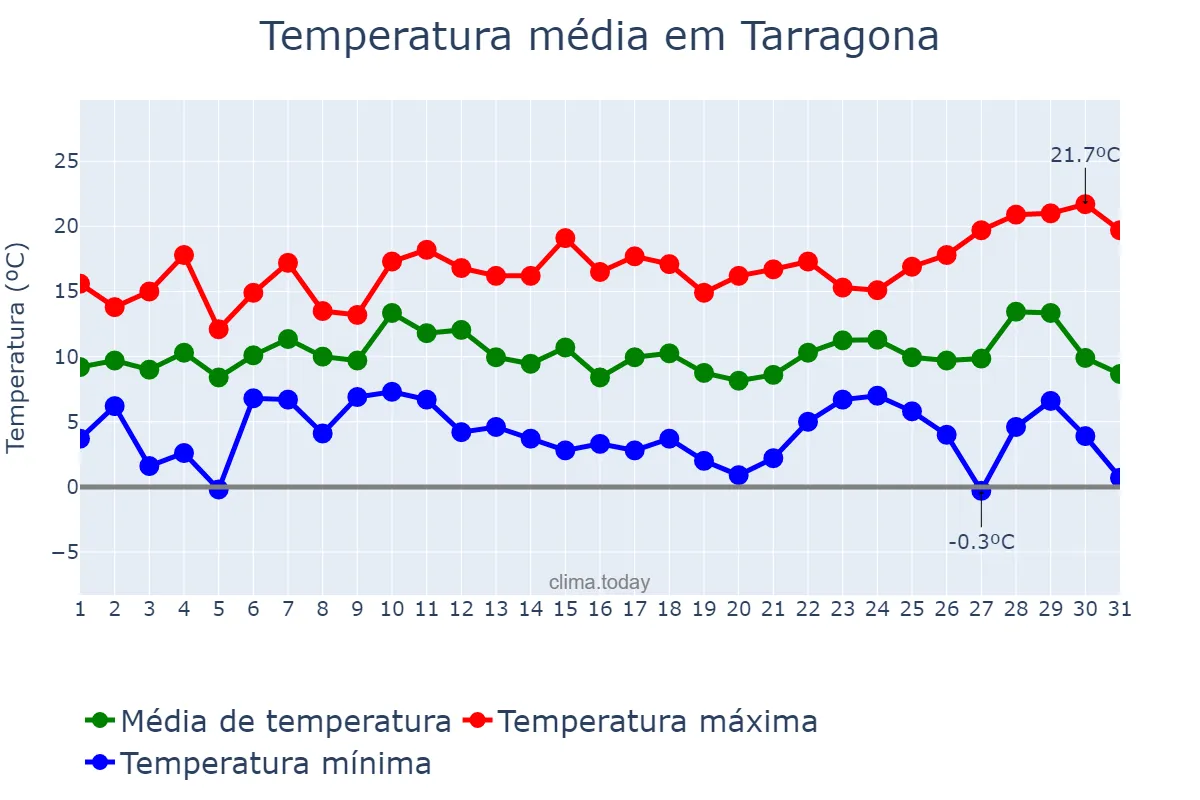 Temperatura em dezembro em Tarragona, Catalonia, ES