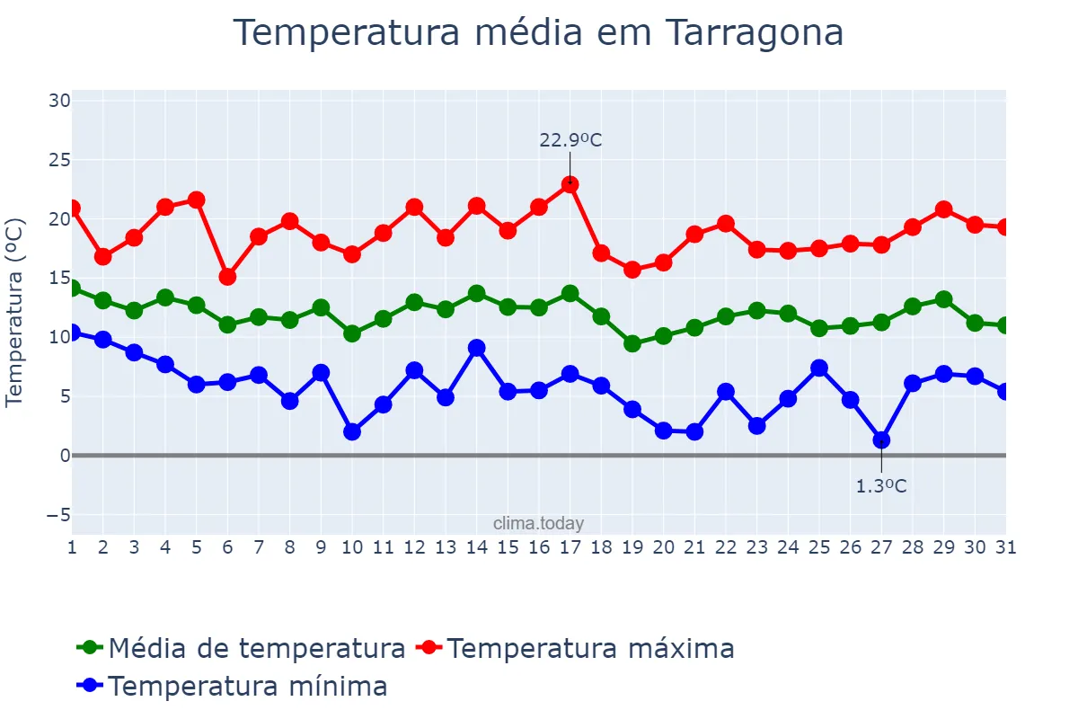 Temperatura em marco em Tarragona, Catalonia, ES