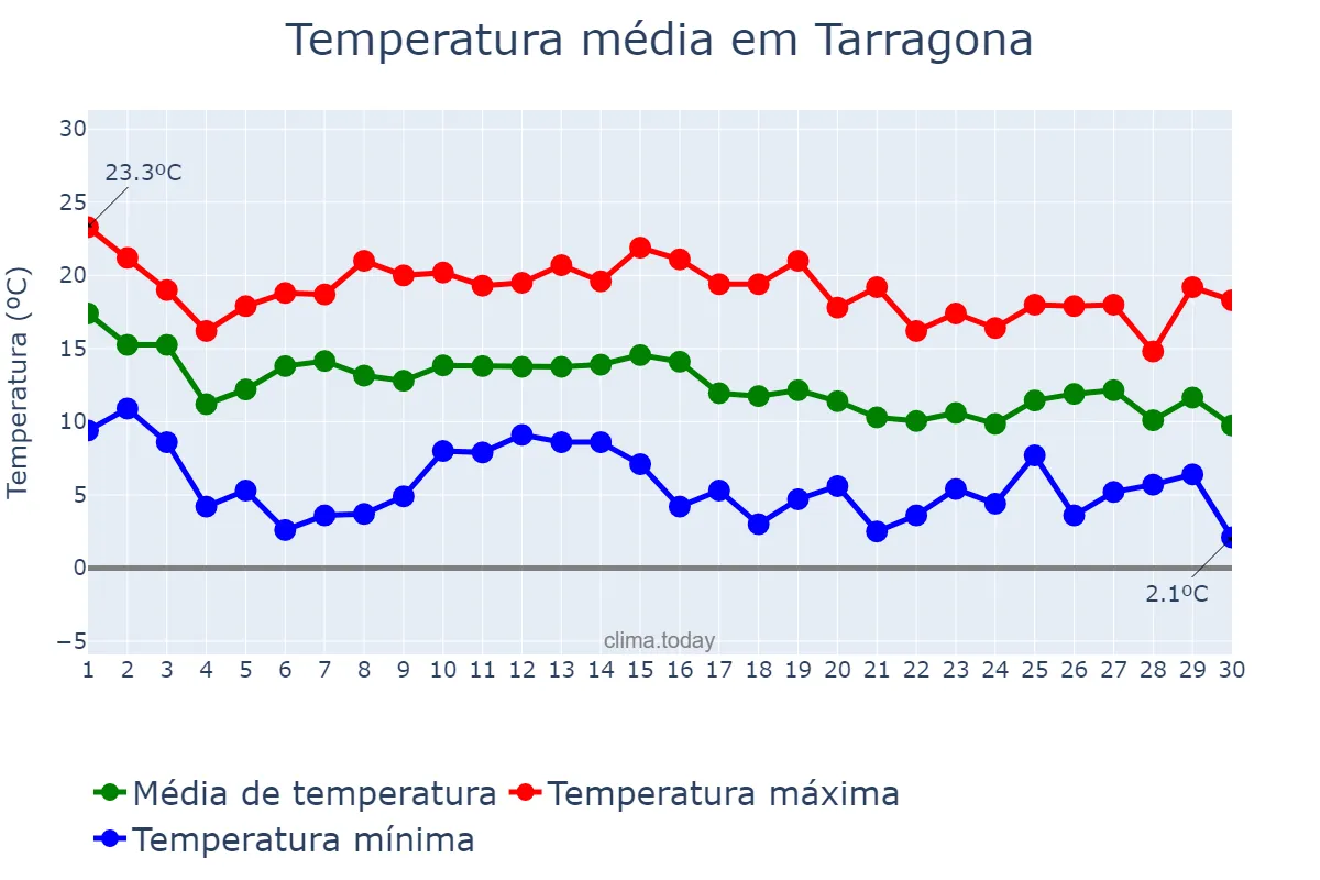 Temperatura em novembro em Tarragona, Catalonia, ES