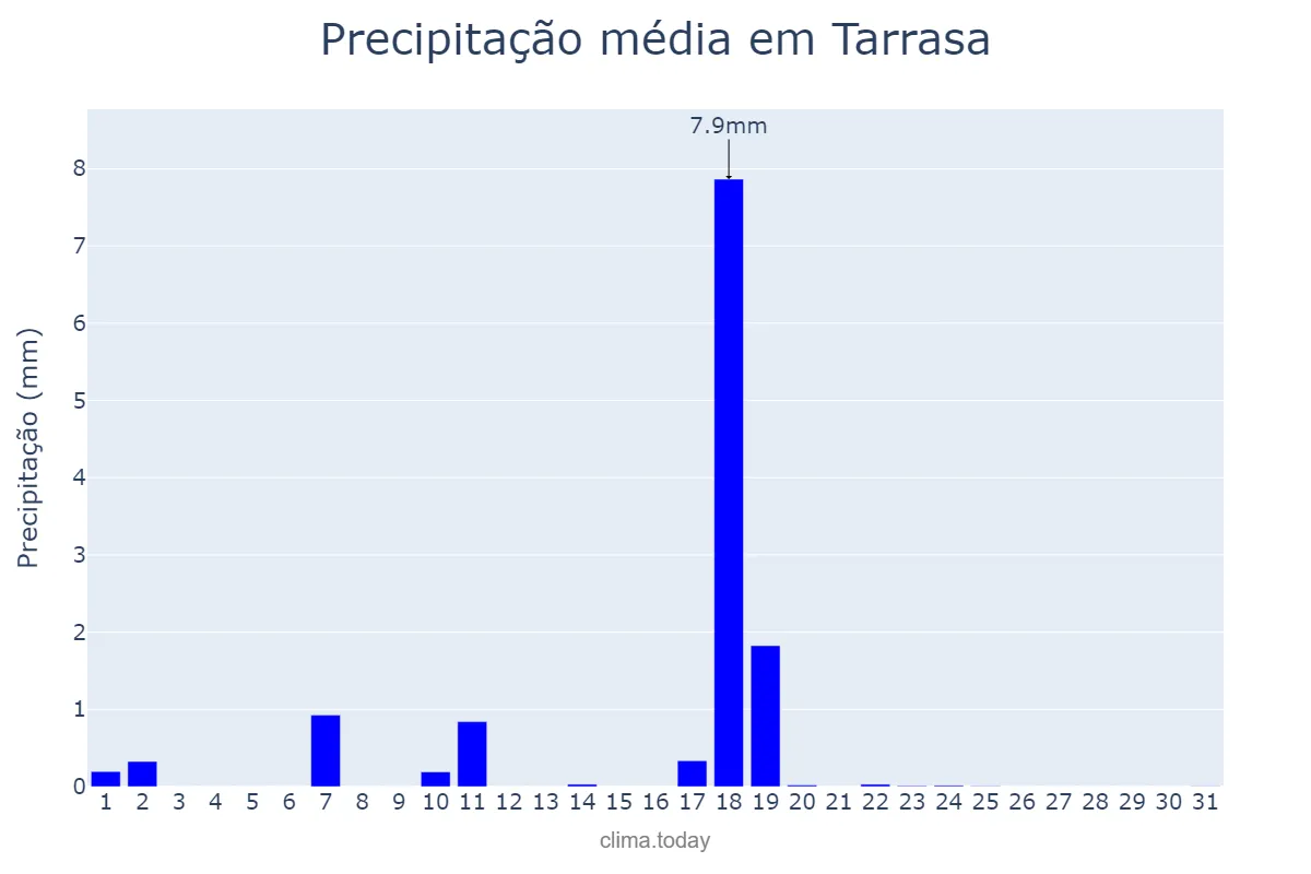 Precipitação em dezembro em Tarrasa, Catalonia, ES