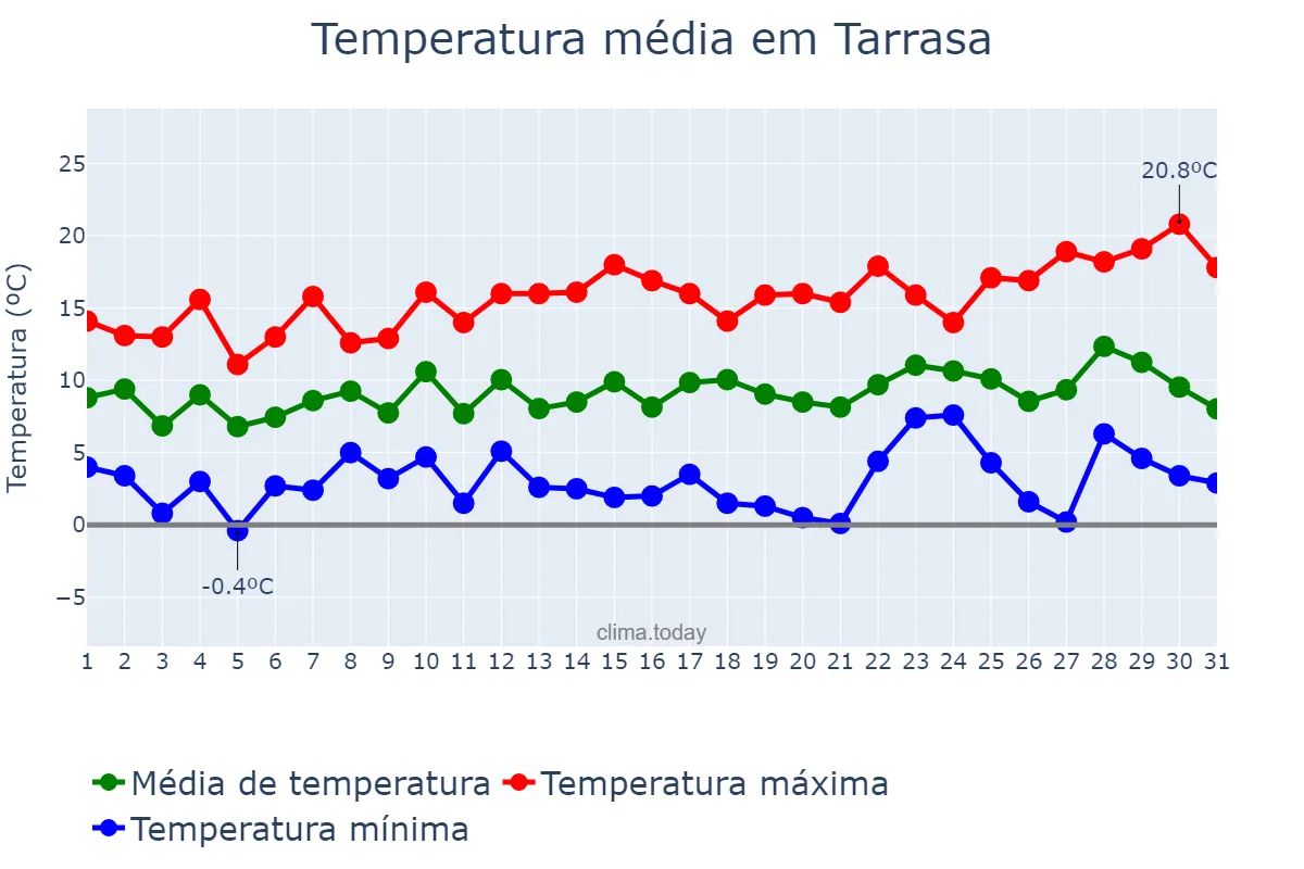 Temperatura em dezembro em Tarrasa, Catalonia, ES