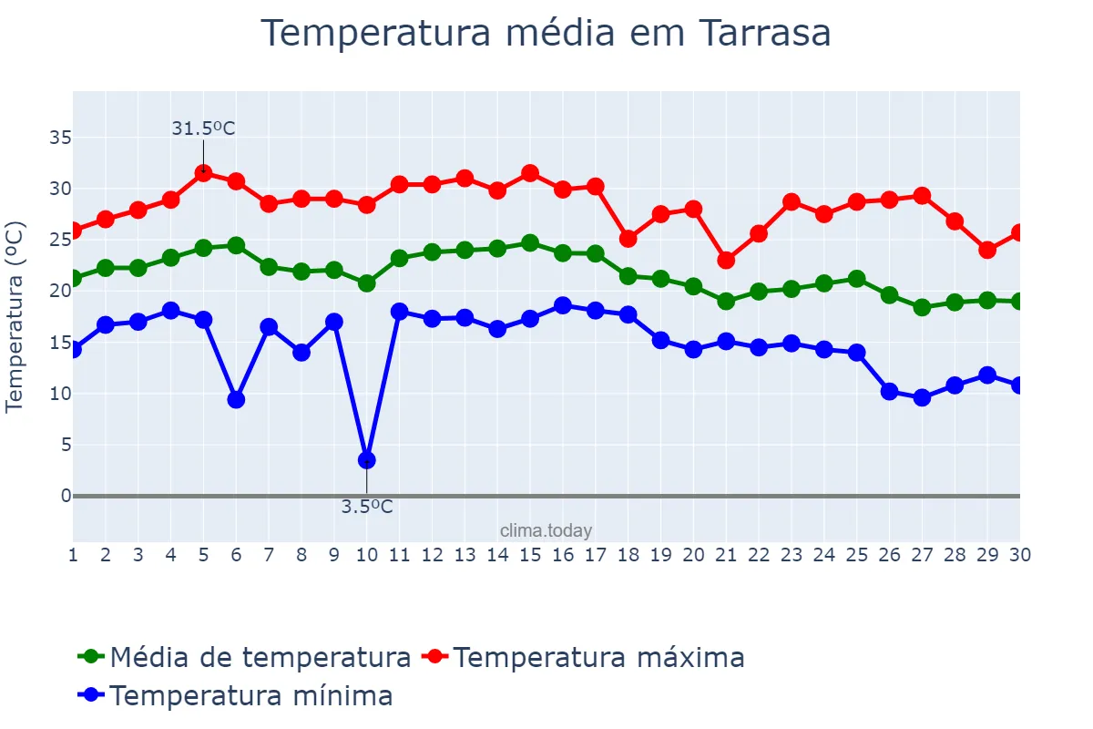 Temperatura em setembro em Tarrasa, Catalonia, ES