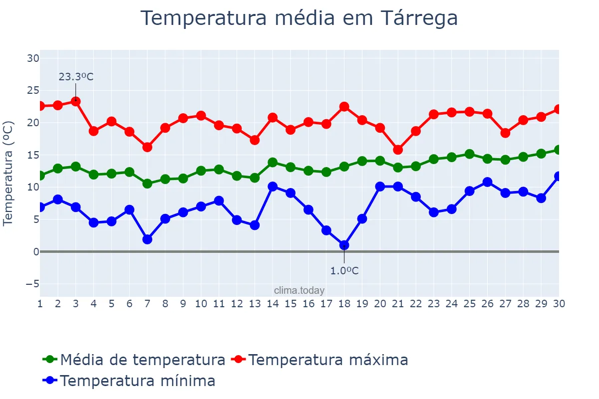 Temperatura em abril em Tárrega, Catalonia, ES