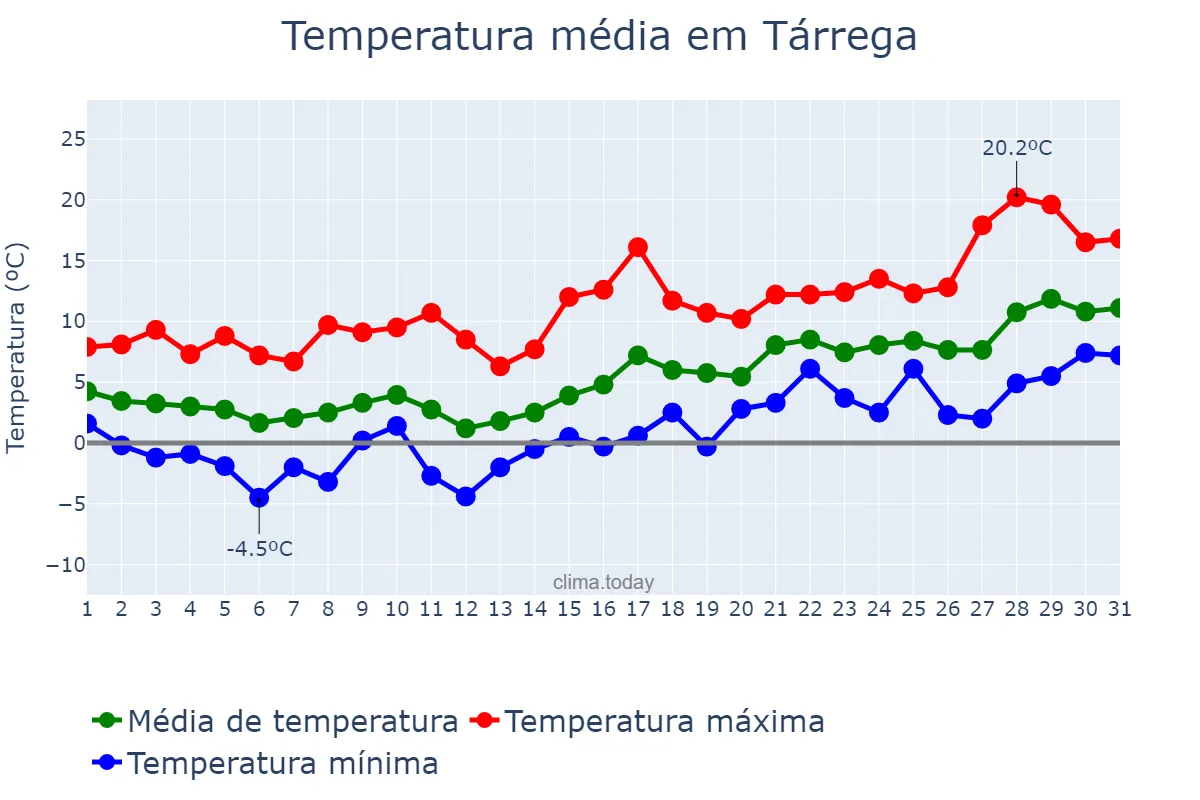 Temperatura em janeiro em Tárrega, Catalonia, ES