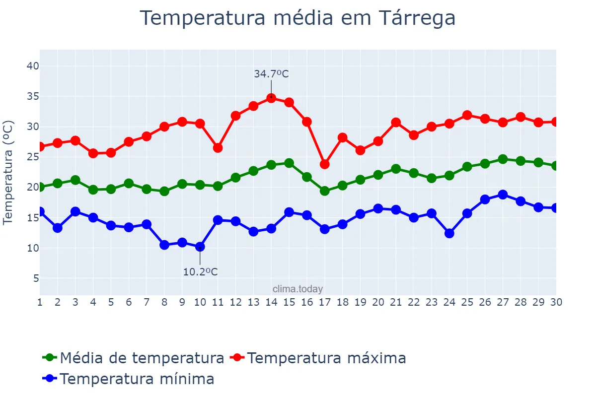 Temperatura em junho em Tárrega, Catalonia, ES