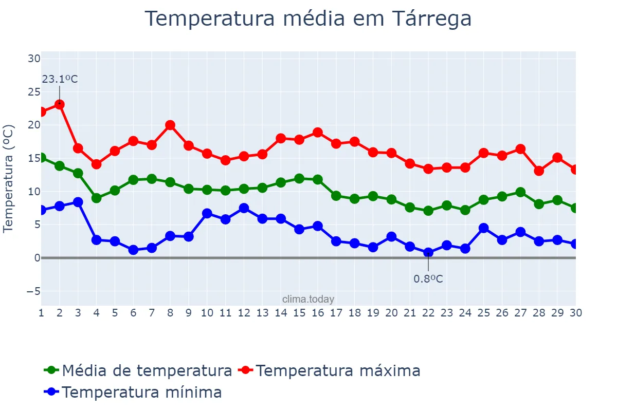 Temperatura em novembro em Tárrega, Catalonia, ES