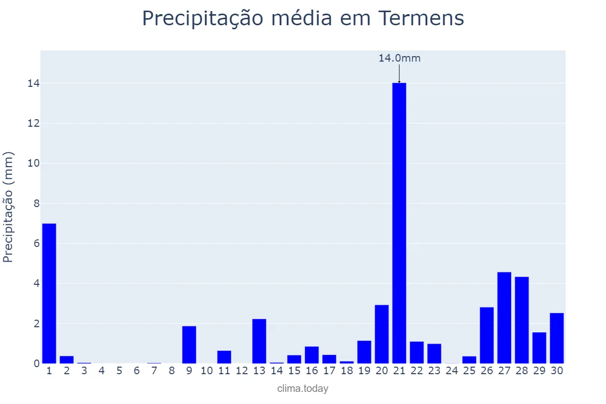 Precipitação em abril em Termens, Catalonia, ES