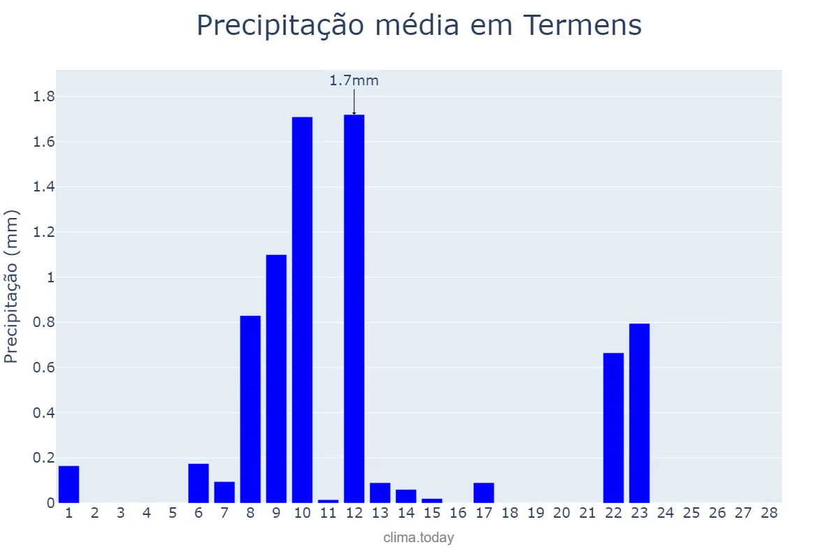 Precipitação em fevereiro em Termens, Catalonia, ES