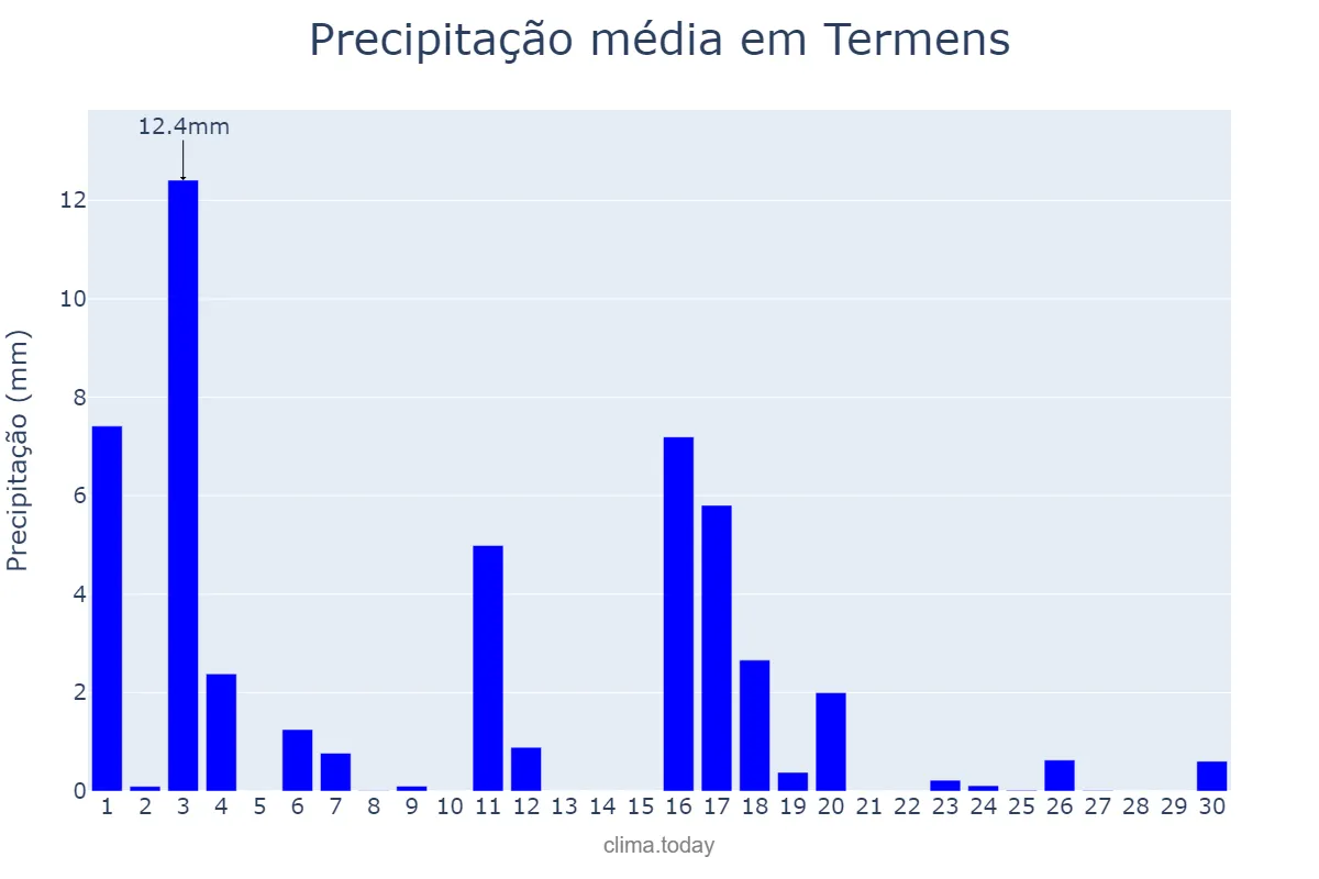 Precipitação em junho em Termens, Catalonia, ES