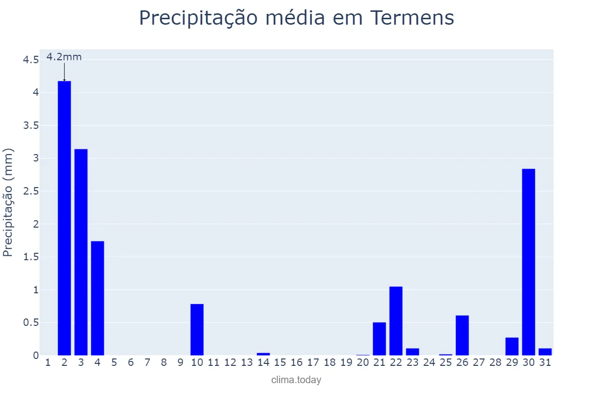 Precipitação em outubro em Termens, Catalonia, ES