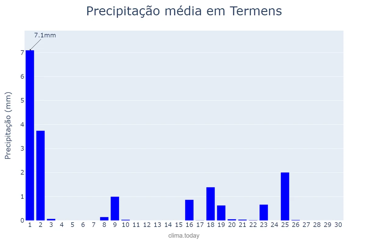 Precipitação em setembro em Termens, Catalonia, ES