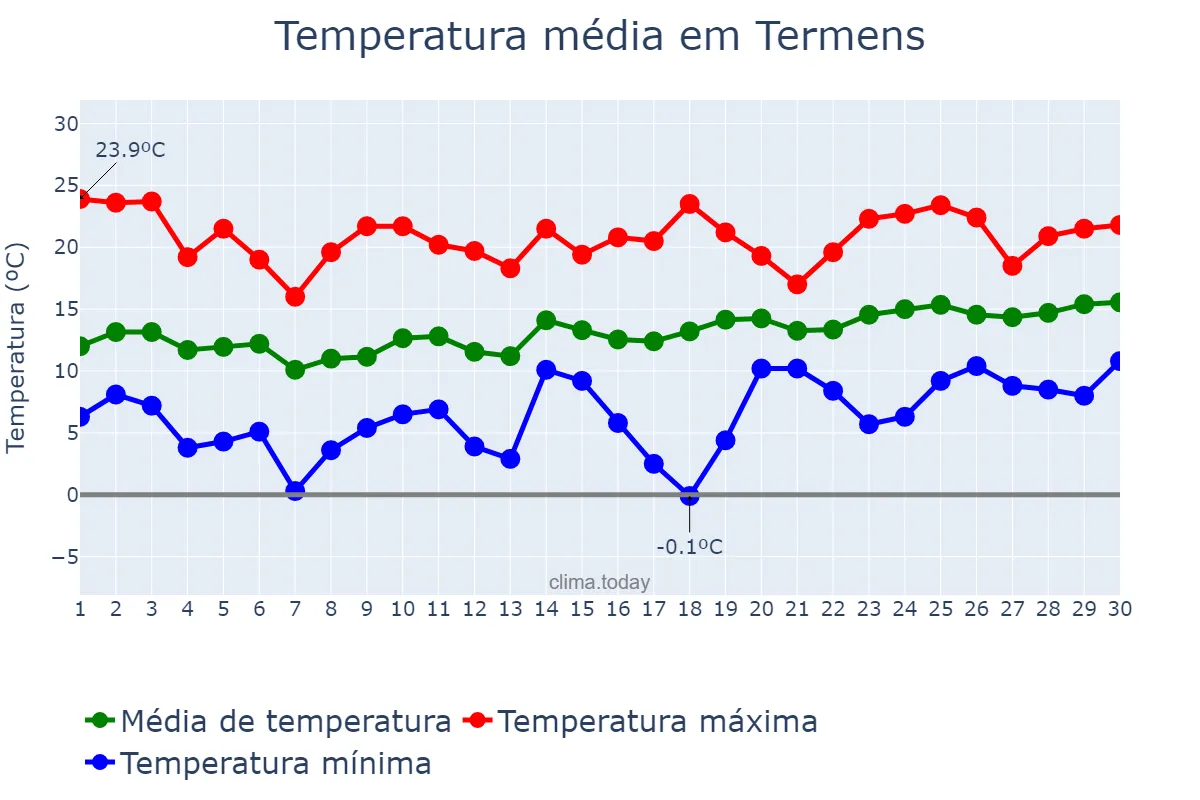Temperatura em abril em Termens, Catalonia, ES