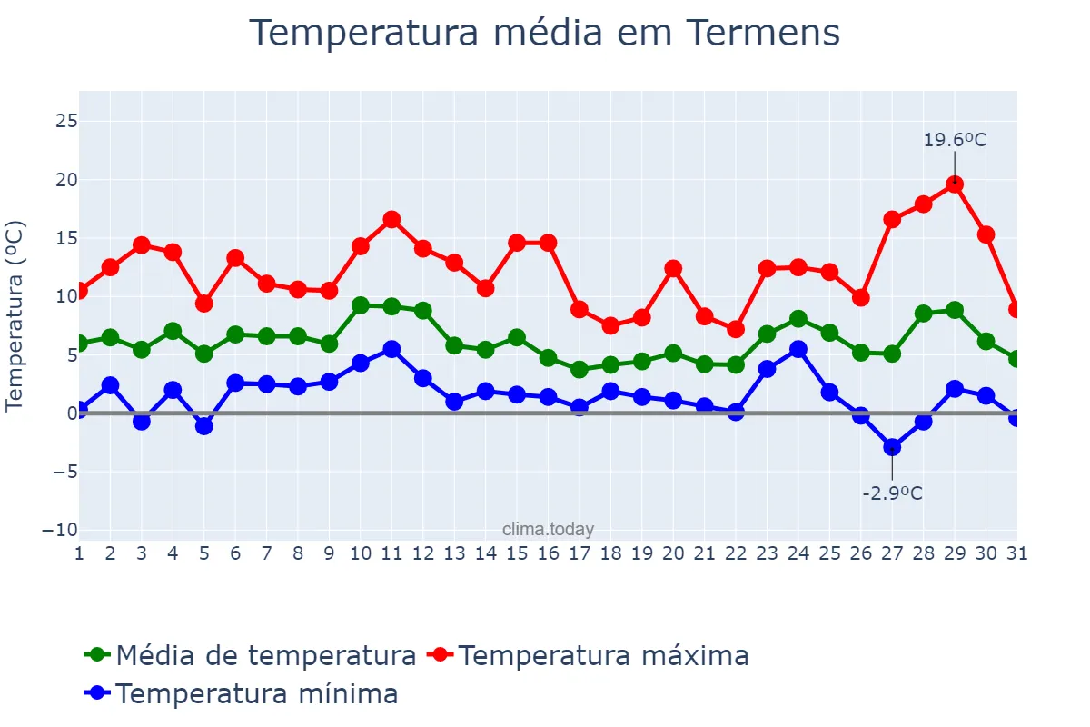 Temperatura em dezembro em Termens, Catalonia, ES