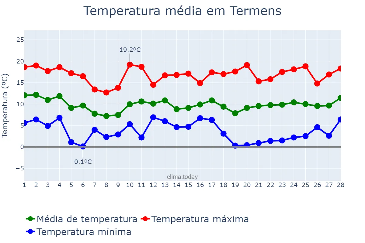 Temperatura em fevereiro em Termens, Catalonia, ES