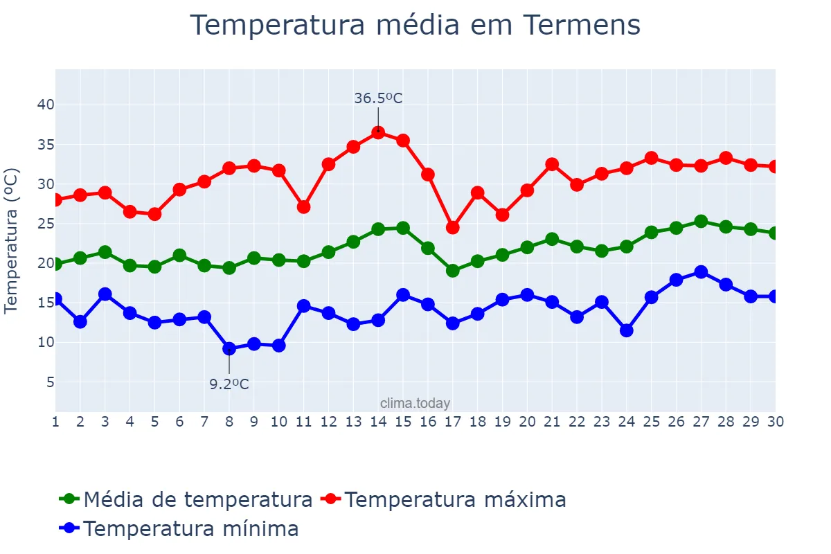 Temperatura em junho em Termens, Catalonia, ES