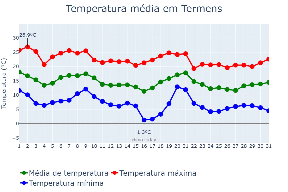 Temperatura em outubro em Termens, Catalonia, ES