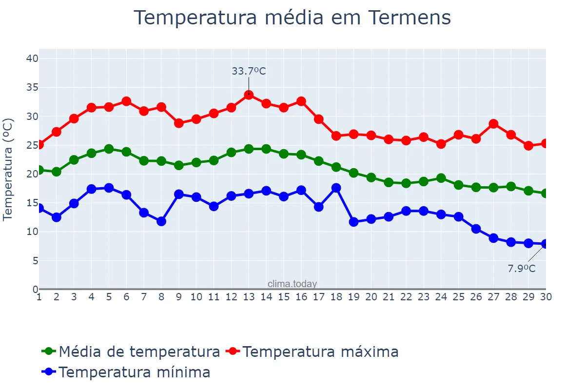 Temperatura em setembro em Termens, Catalonia, ES