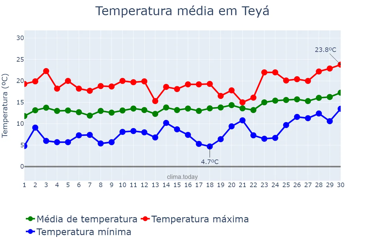Temperatura em abril em Teyá, Catalonia, ES