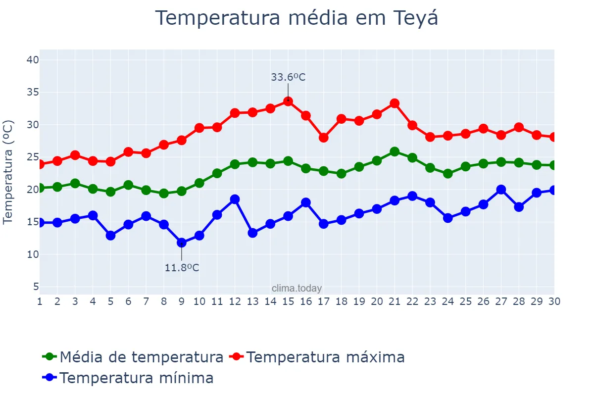 Temperatura em junho em Teyá, Catalonia, ES