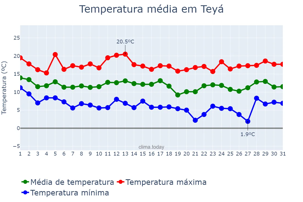 Temperatura em marco em Teyá, Catalonia, ES
