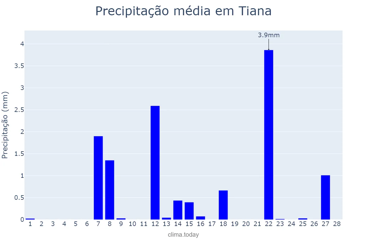 Precipitação em fevereiro em Tiana, Catalonia, ES