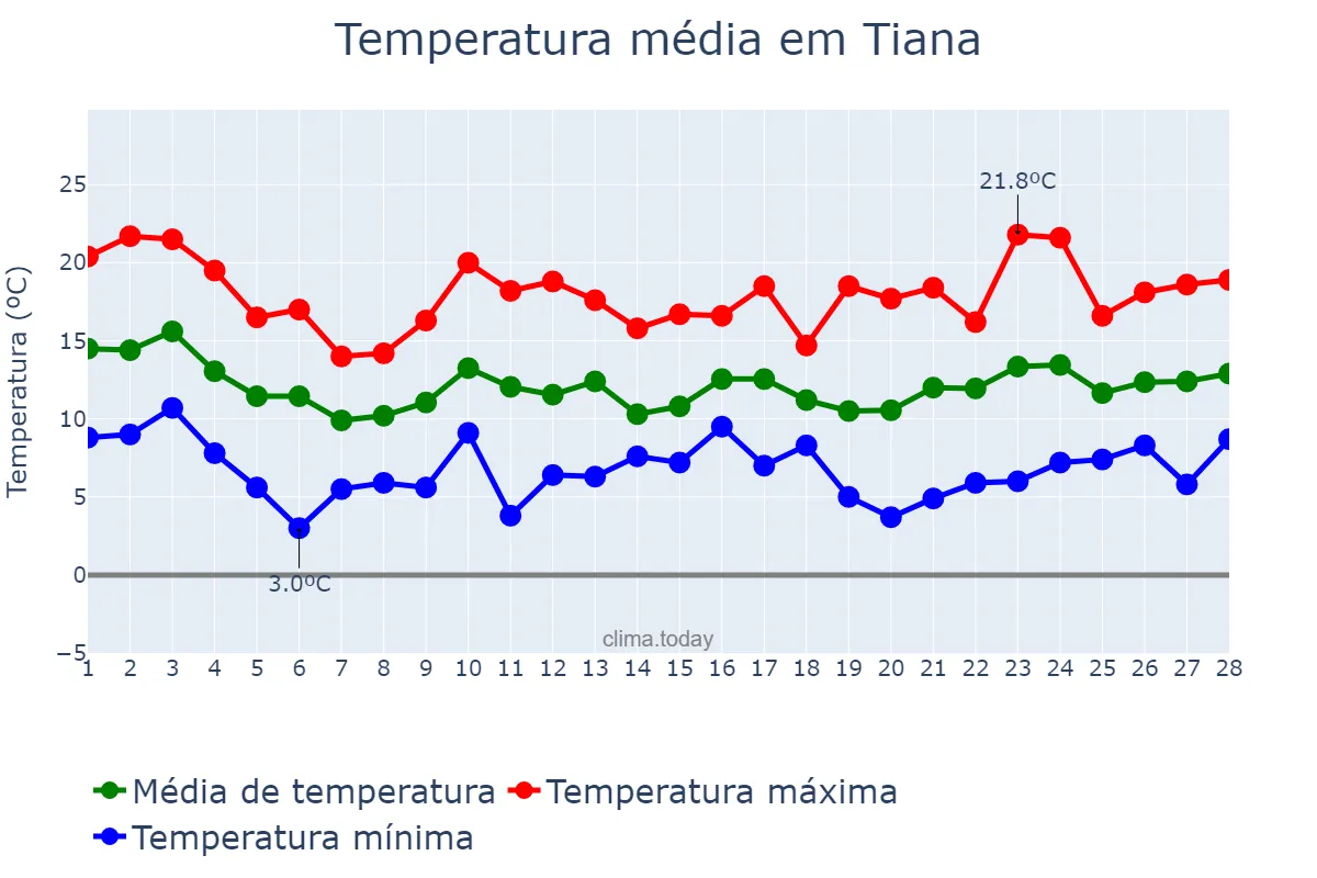 Temperatura em fevereiro em Tiana, Catalonia, ES