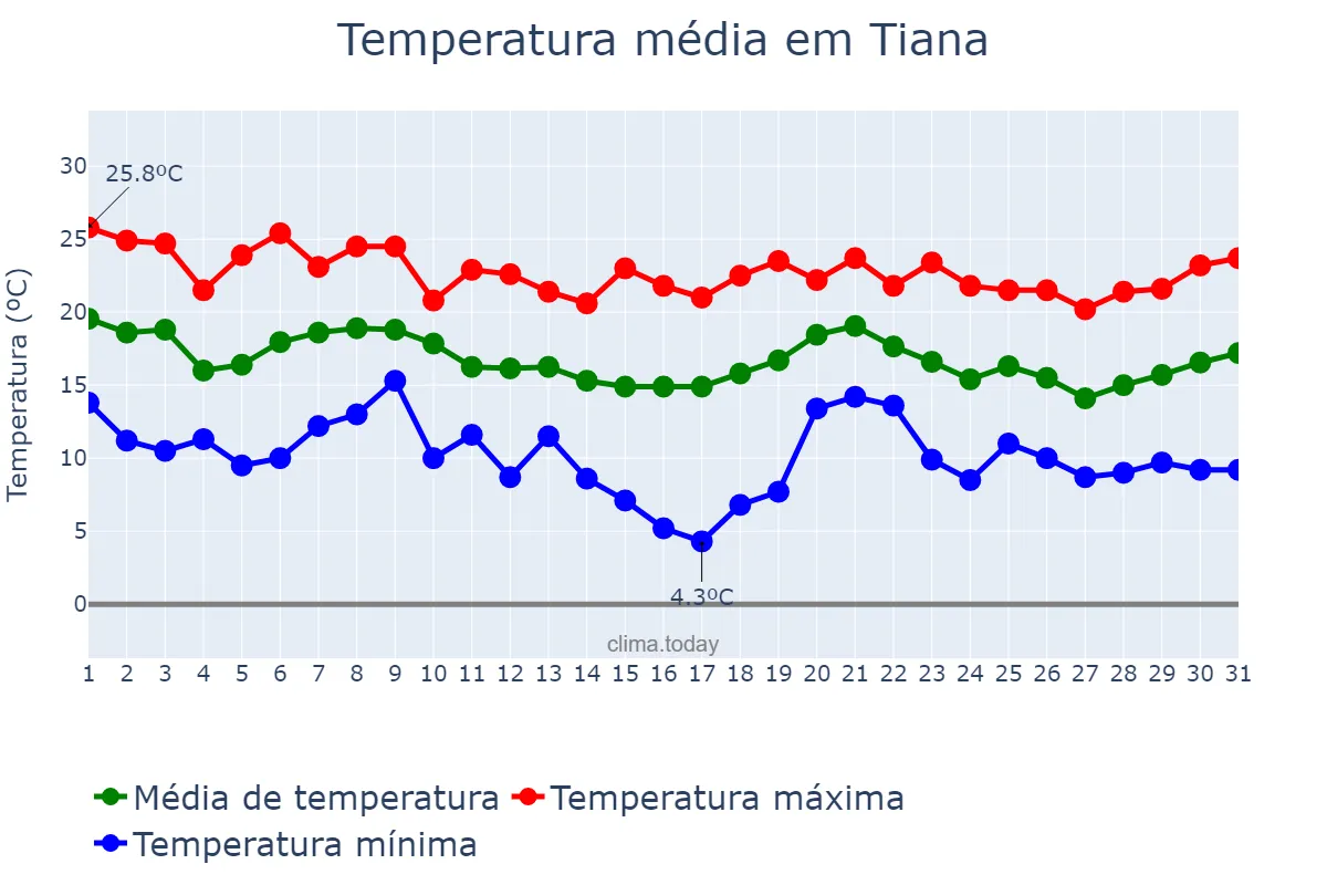 Temperatura em outubro em Tiana, Catalonia, ES