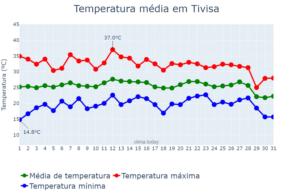 Temperatura em agosto em Tivisa, Catalonia, ES
