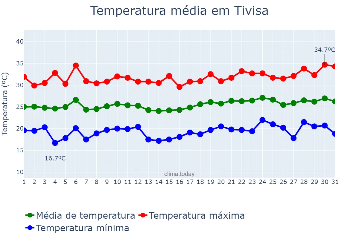 Temperatura em julho em Tivisa, Catalonia, ES