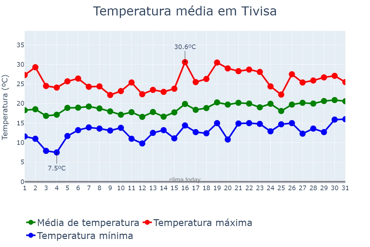 Temperatura em maio em Tivisa, Catalonia, ES