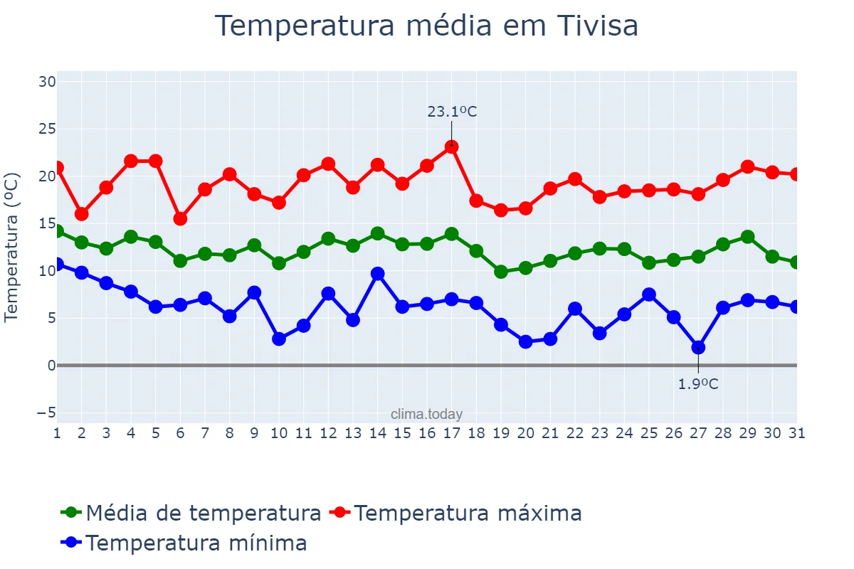 Temperatura em marco em Tivisa, Catalonia, ES