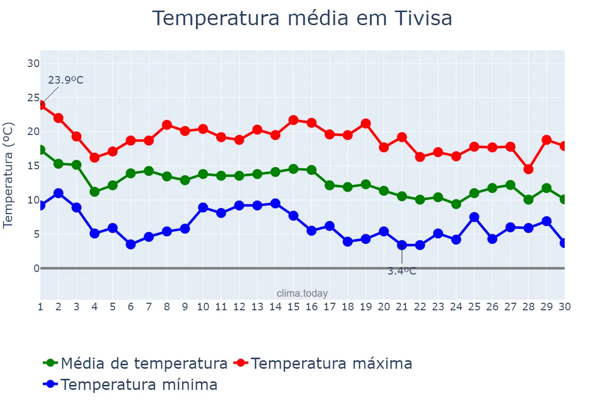Temperatura em novembro em Tivisa, Catalonia, ES