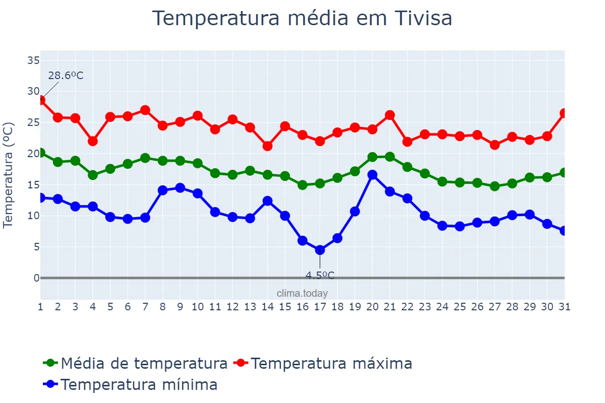 Temperatura em outubro em Tivisa, Catalonia, ES