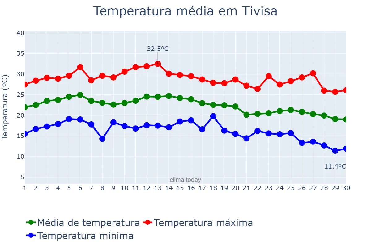 Temperatura em setembro em Tivisa, Catalonia, ES