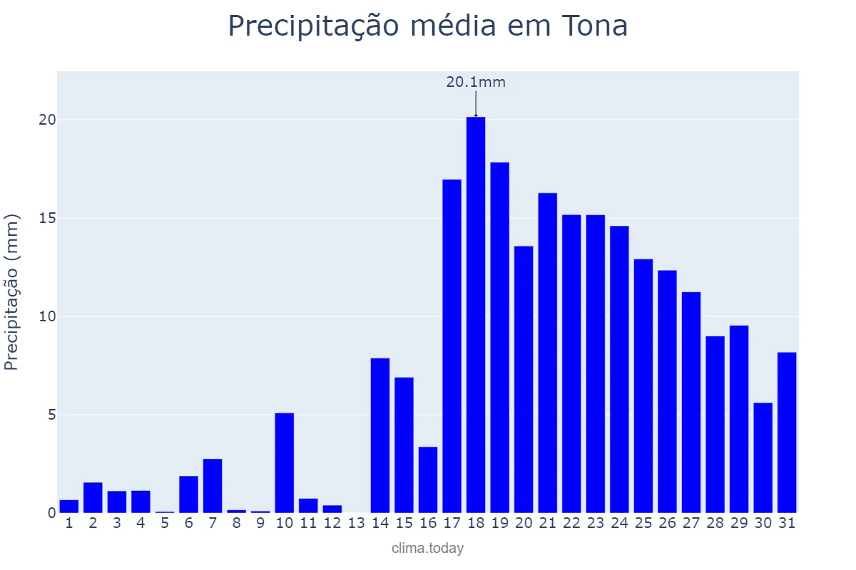 Precipitação em dezembro em Tona, Catalonia, ES
