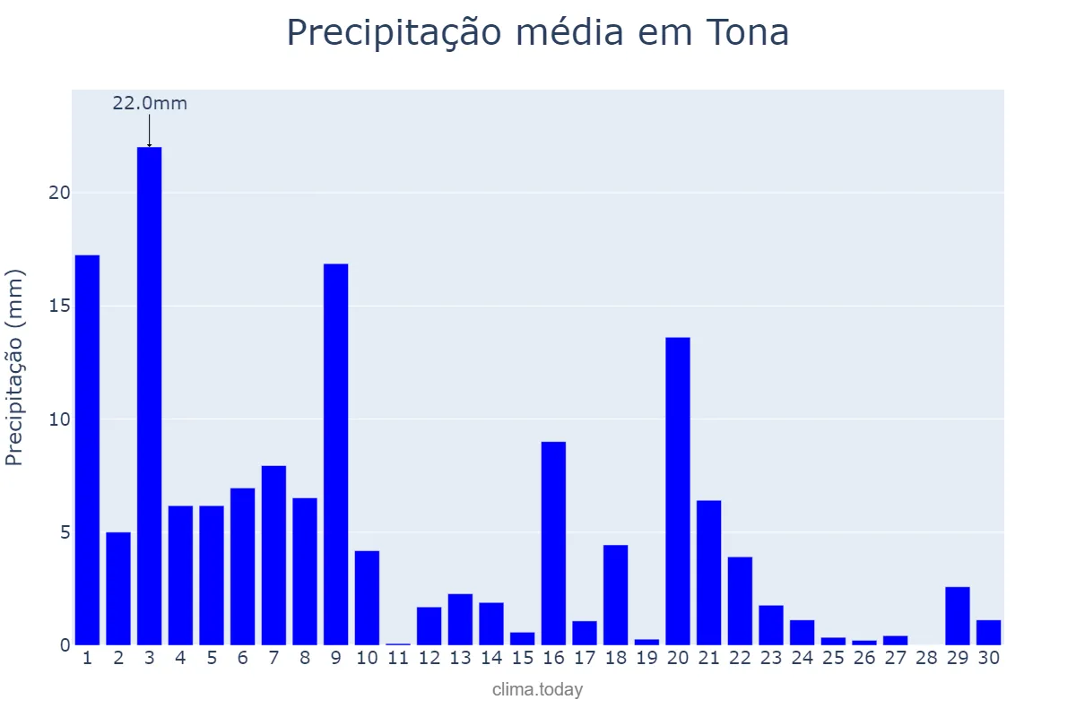 Precipitação em setembro em Tona, Catalonia, ES