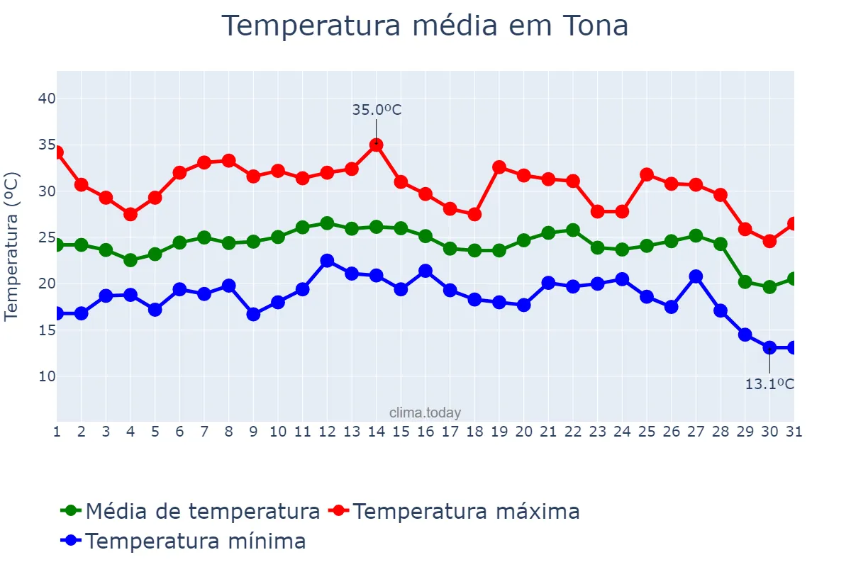 Temperatura em agosto em Tona, Catalonia, ES