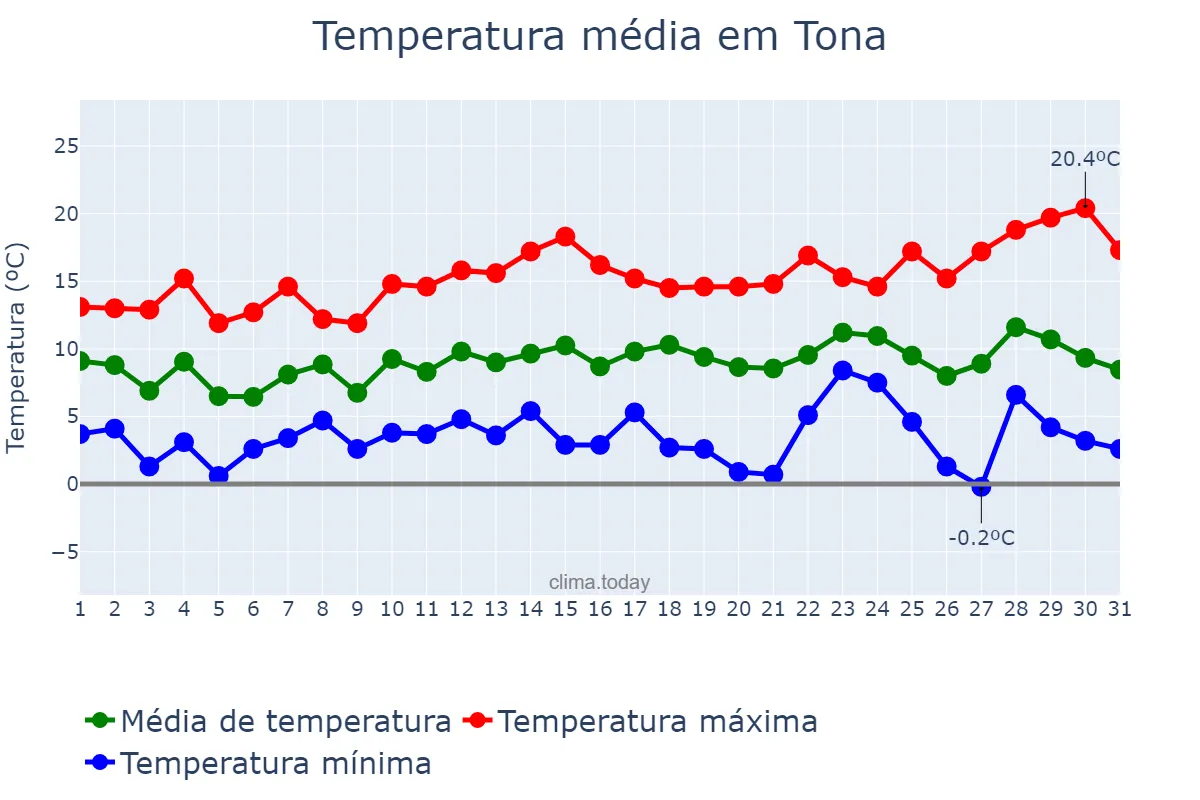 Temperatura em dezembro em Tona, Catalonia, ES
