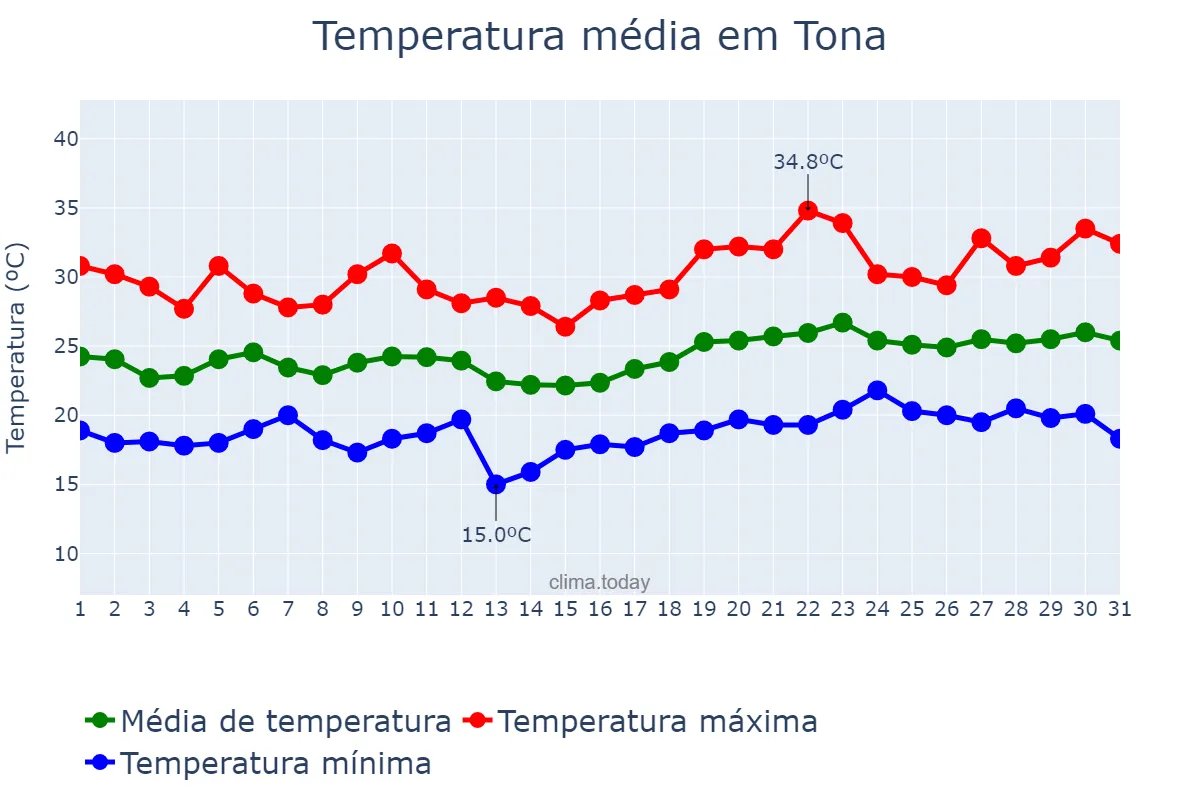 Temperatura em julho em Tona, Catalonia, ES