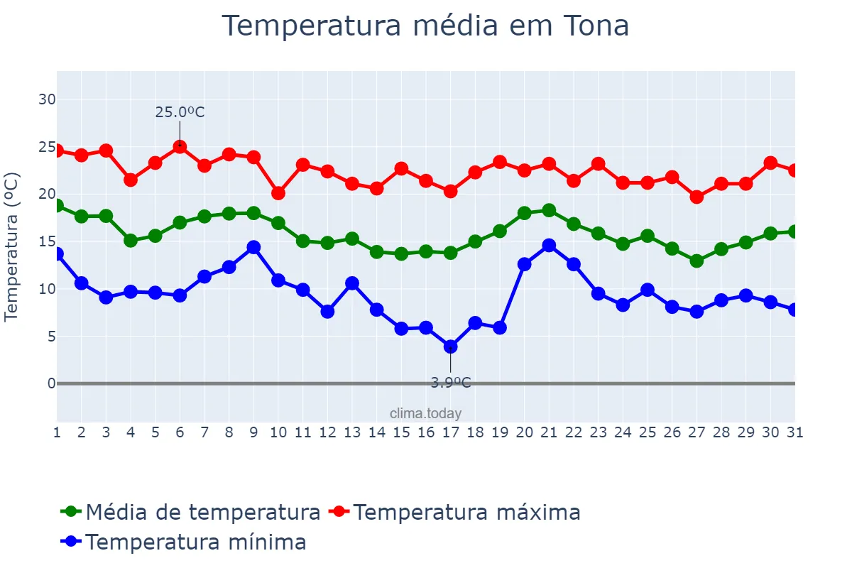 Temperatura em outubro em Tona, Catalonia, ES