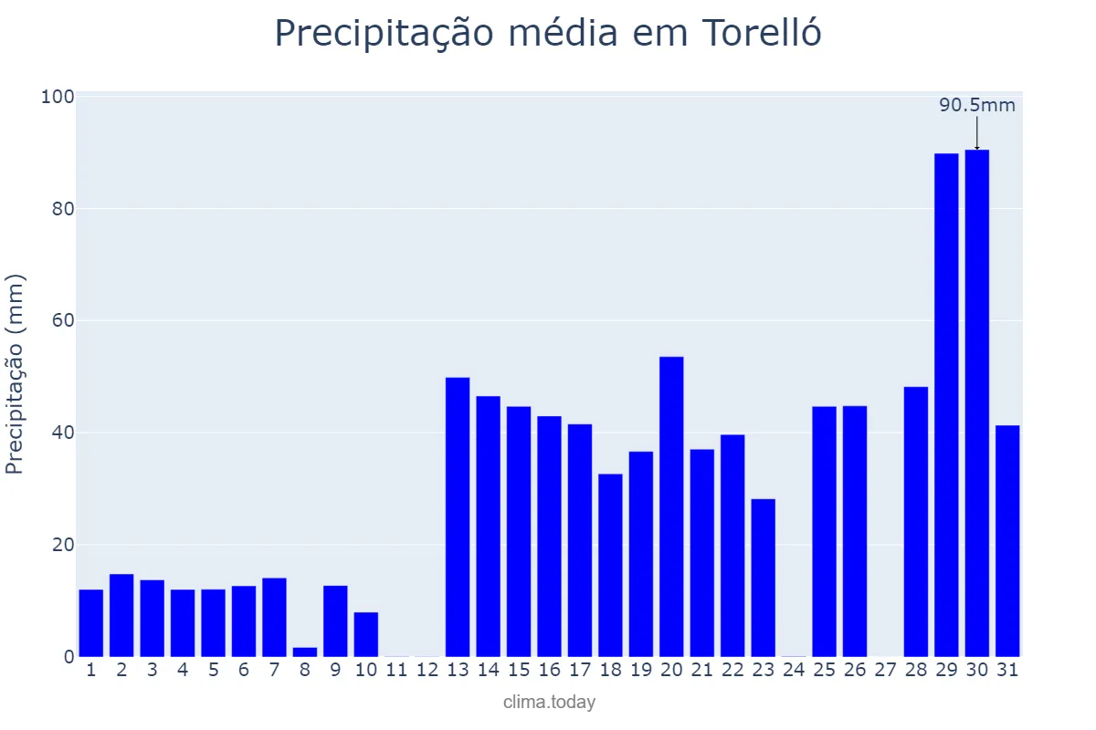 Precipitação em janeiro em Torelló, Catalonia, ES