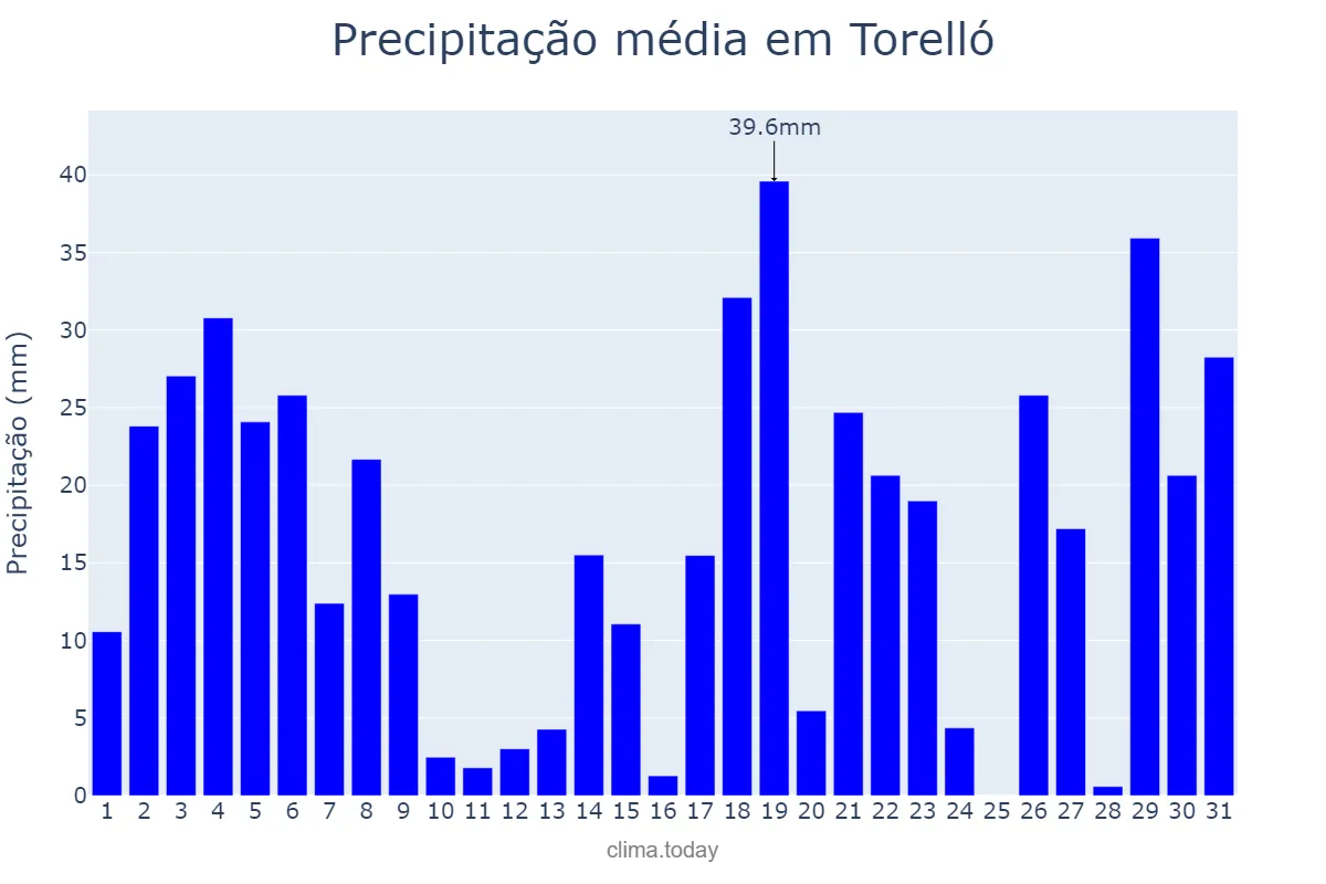 Precipitação em julho em Torelló, Catalonia, ES